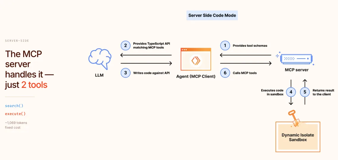 Léo's Code Mode schema: two tools, search and exec