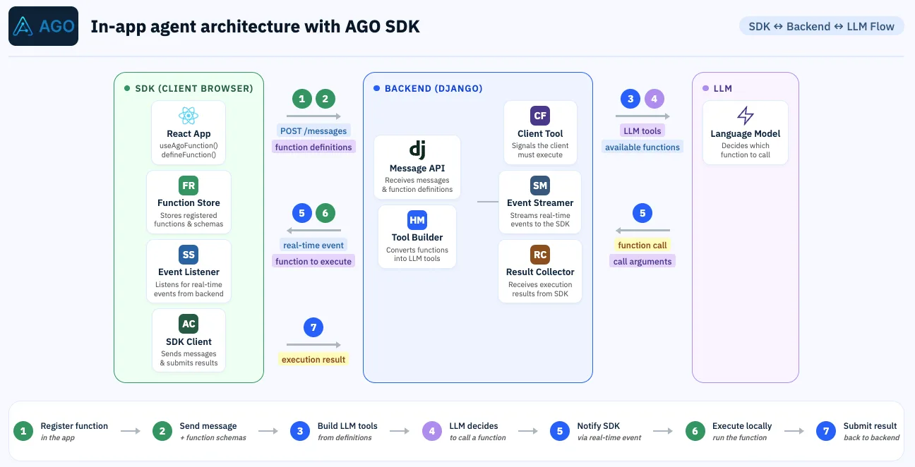 In app agents vs MCP apps vs chat embedded UI