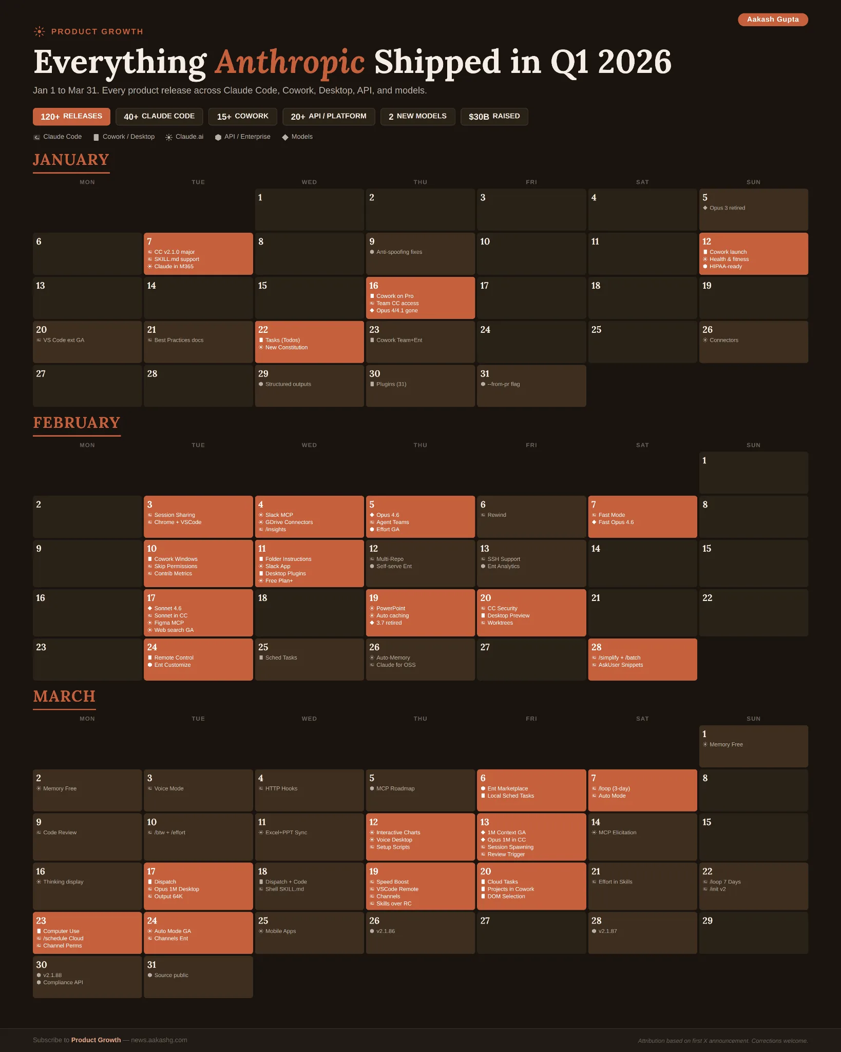 Anthropic's release pace at the start of 2026, from Nikolay's slides