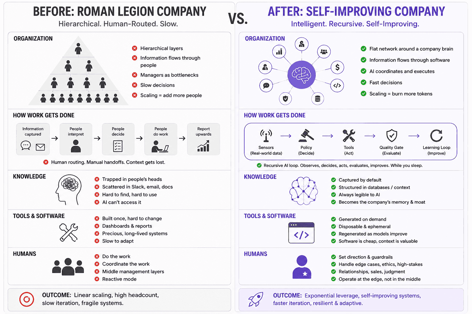 Before: Roman Legion Company vs. After: Self-Improving Company
