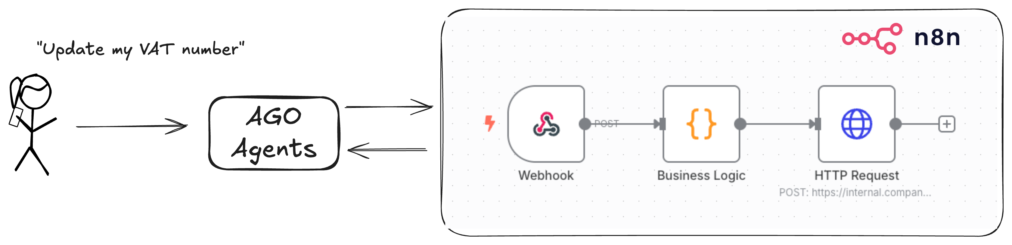 N8n Workflows integrated