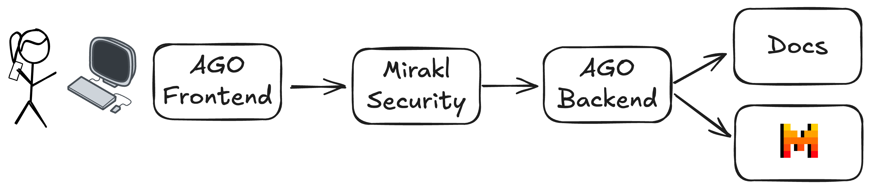 Mirakl Security