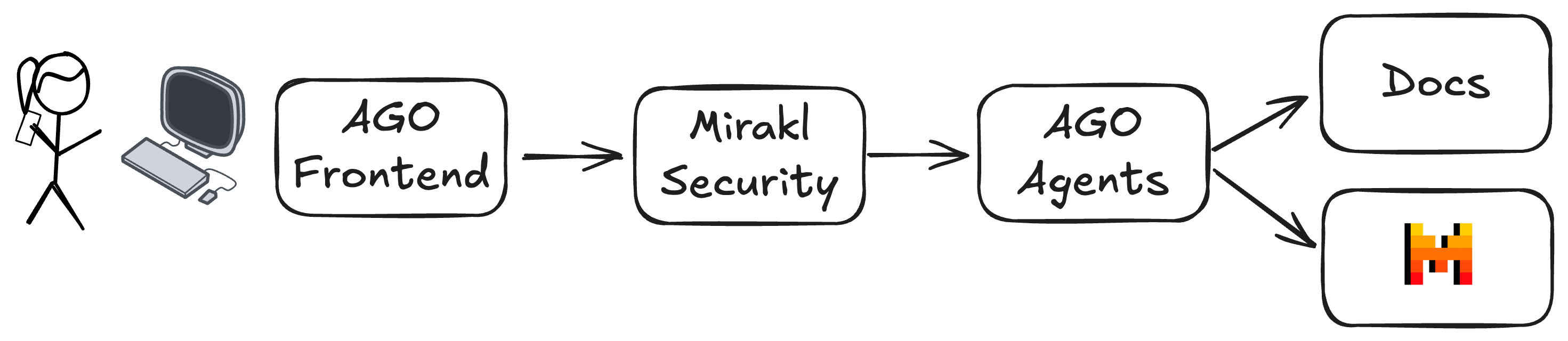 Mirakl Security